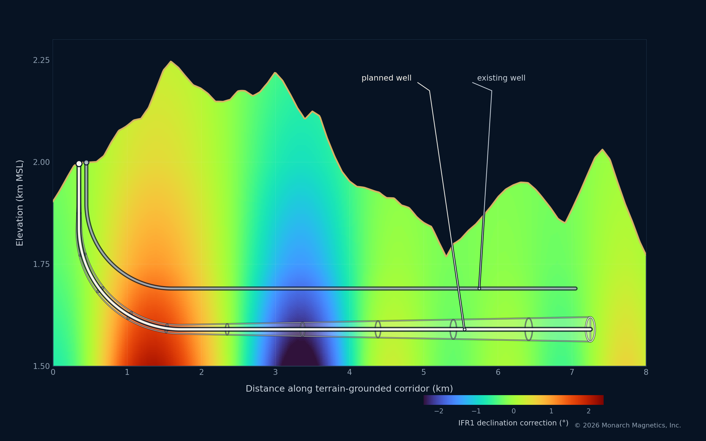 Terrain-grounded vertical cross-section through a Permian Basin IFR1 declination-correction field with an illustrative planned well, neighboring existing well, and growing position-uncertainty envelope.