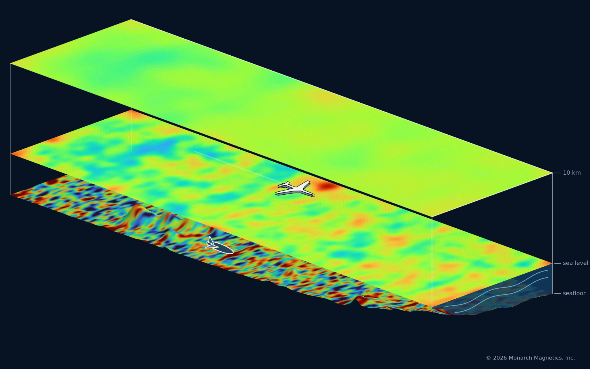 Oblique magnetic-navigation reference volume extending from the seafloor to 10 km altitude, with an aircraft, submerged UUV, and magnetic-field layers that become smoother with altitude.