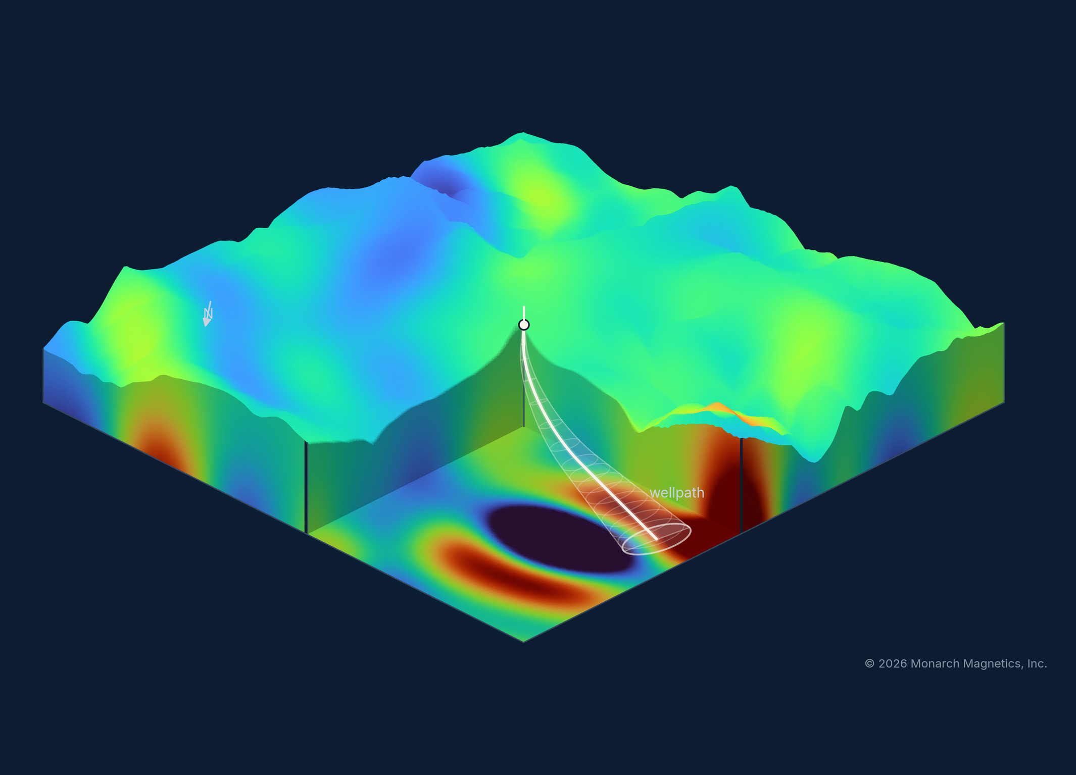 Terrain-grounded Permian Basin IFR1 declination correction volume with an illustrative directional wellpath and growing position-uncertainty envelope.