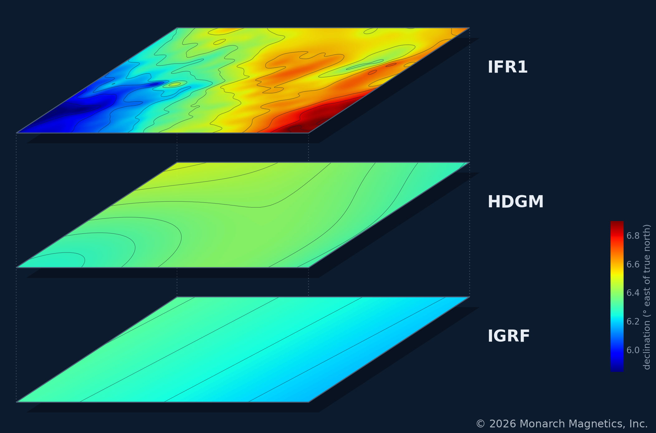 Three co-registered magnetic declination surfaces over the Permian Basin labeled IGRF, HDGM, and IFR1, showing progressively finer spatial structure on a shared color scale.